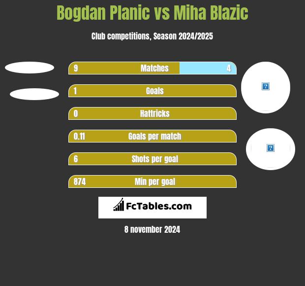 Bogdan Planic vs Miha Blazic h2h player stats