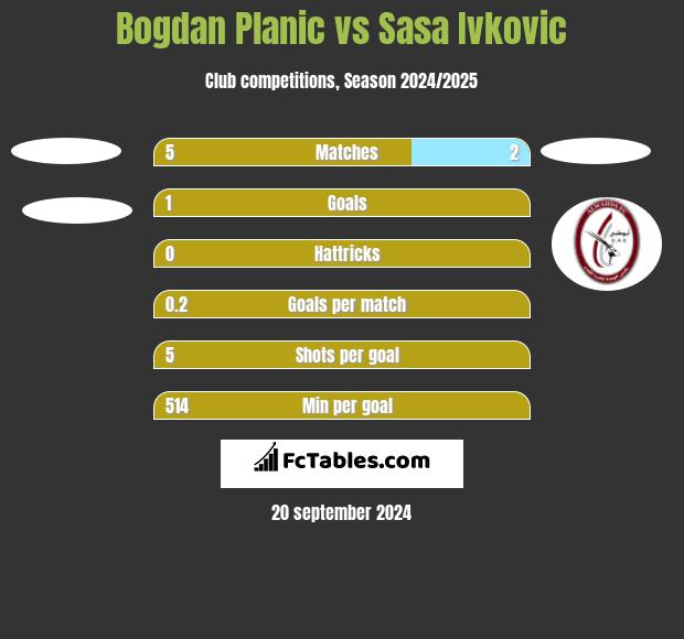 Bogdan Planic vs Sasa Ivkovic h2h player stats