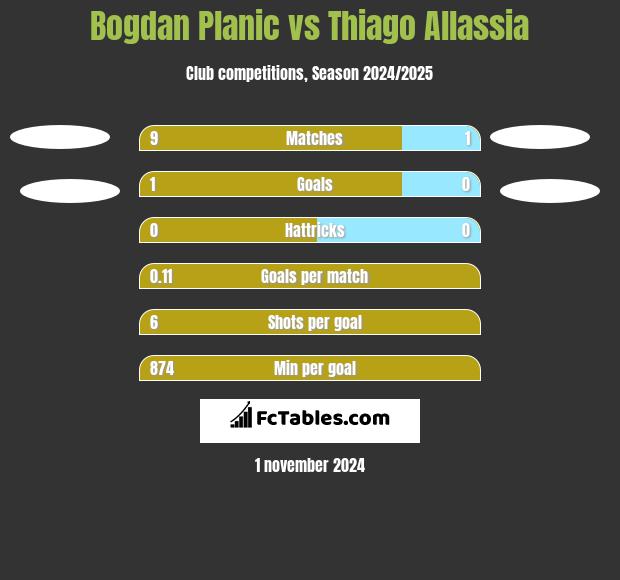 Bogdan Planic vs Thiago Allassia h2h player stats