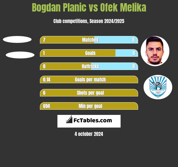 Bogdan Planic vs Ofek Melika h2h player stats