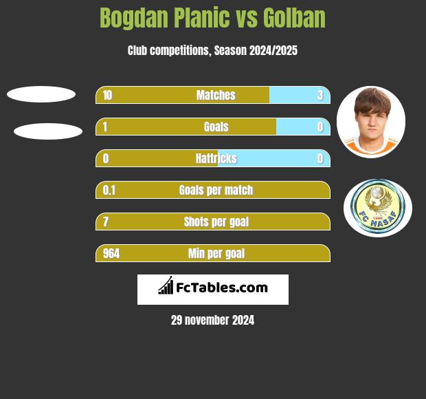 Bogdan Planic vs Golban h2h player stats