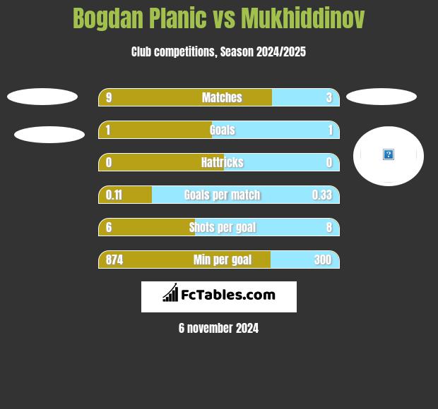 Bogdan Planic vs Mukhiddinov h2h player stats