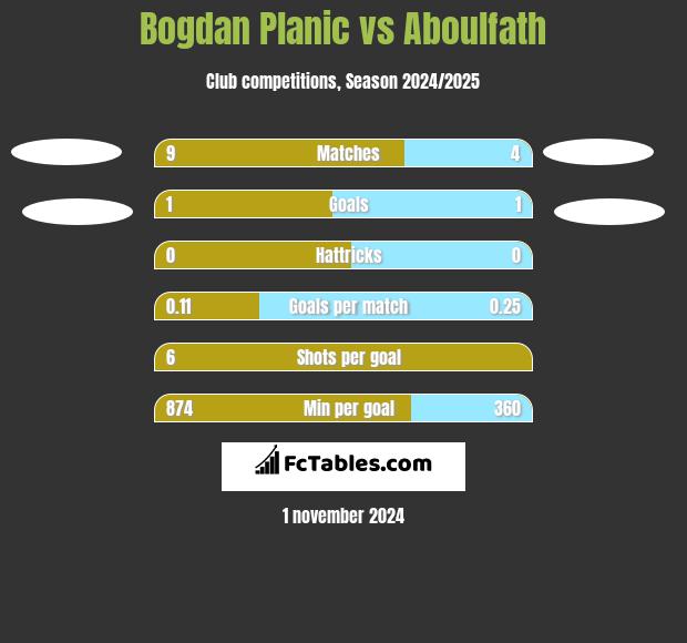 Bogdan Planic vs Aboulfath h2h player stats