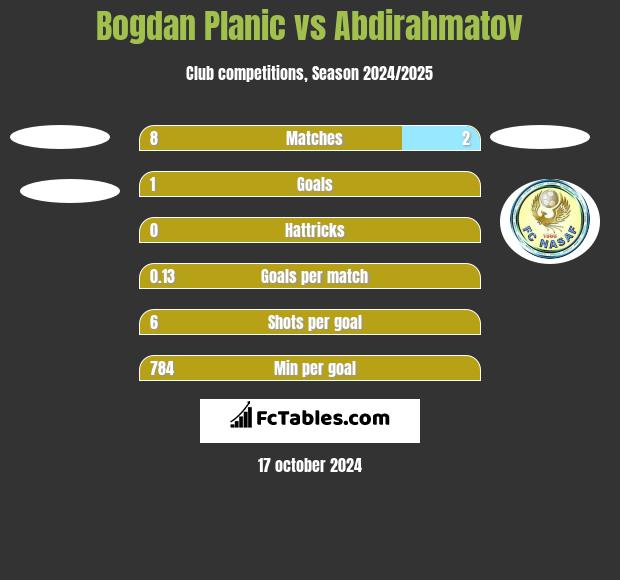 Bogdan Planic vs Abdirahmatov h2h player stats