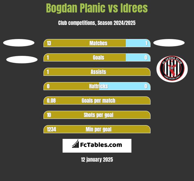 Bogdan Planic vs Idrees h2h player stats