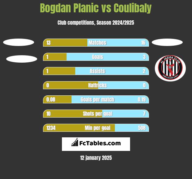 Bogdan Planic vs Coulibaly h2h player stats