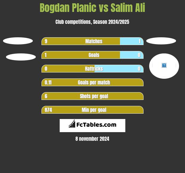 Bogdan Planic vs Salim Ali h2h player stats