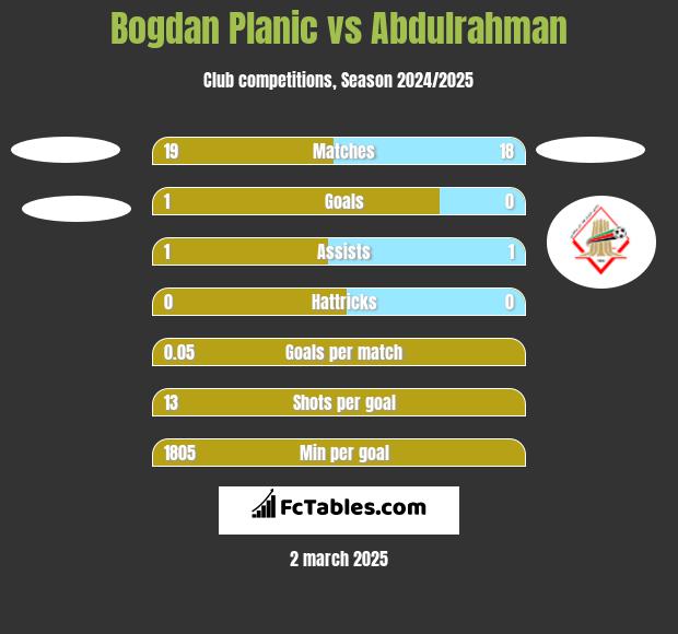 Bogdan Planic vs Abdulrahman h2h player stats