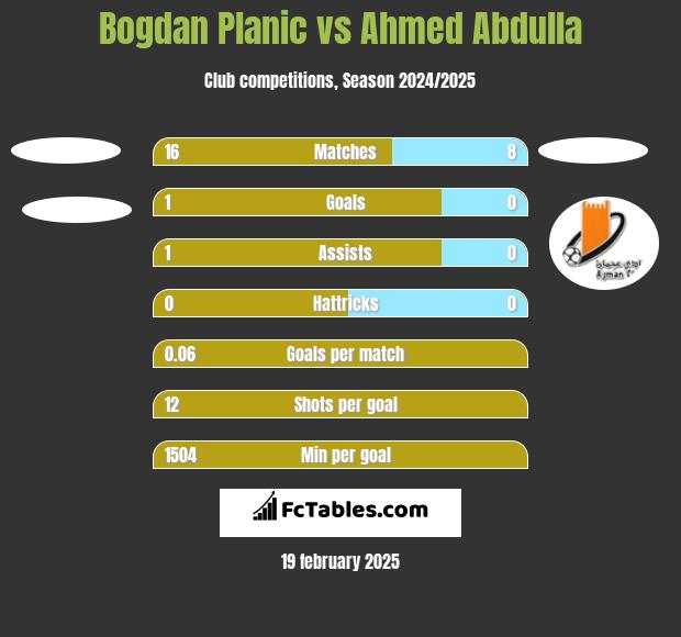 Bogdan Planic vs Ahmed Abdulla h2h player stats