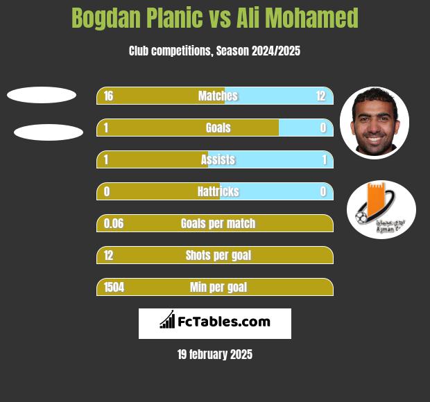 Bogdan Planic vs Ali Mohamed h2h player stats