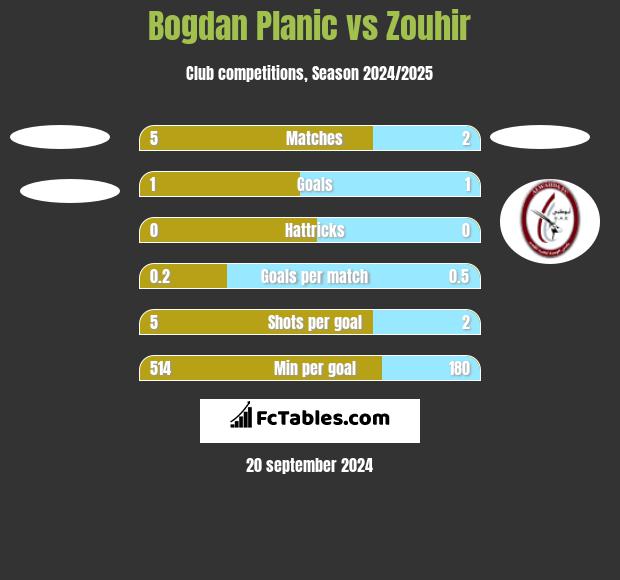 Bogdan Planic vs Zouhir h2h player stats