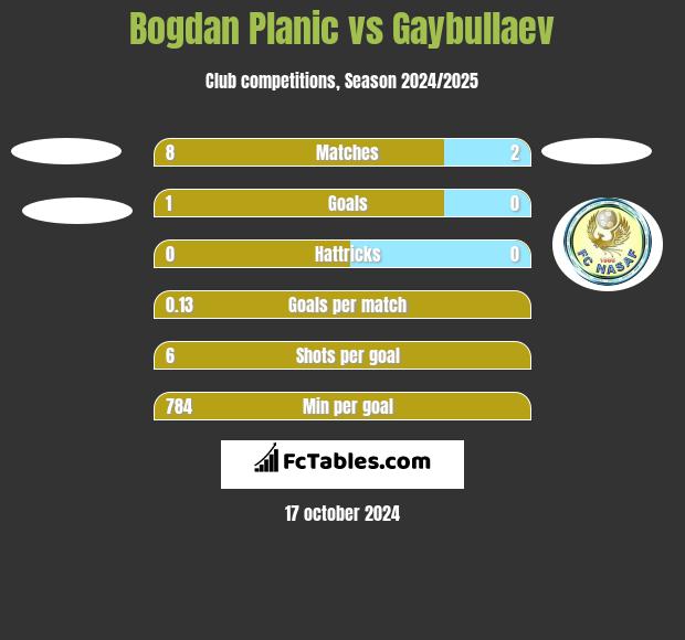 Bogdan Planic vs Gaybullaev h2h player stats