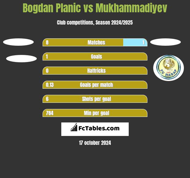 Bogdan Planic vs Mukhammadiyev h2h player stats