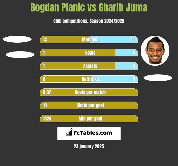 Bogdan Planic vs Gharib Juma h2h player stats