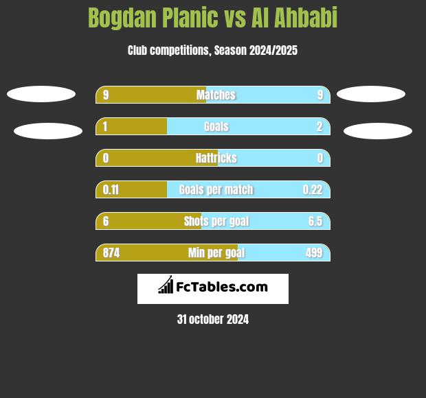 Bogdan Planic vs Al Ahbabi h2h player stats