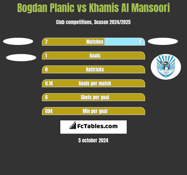 Bogdan Planic vs Khamis Al Mansoori h2h player stats