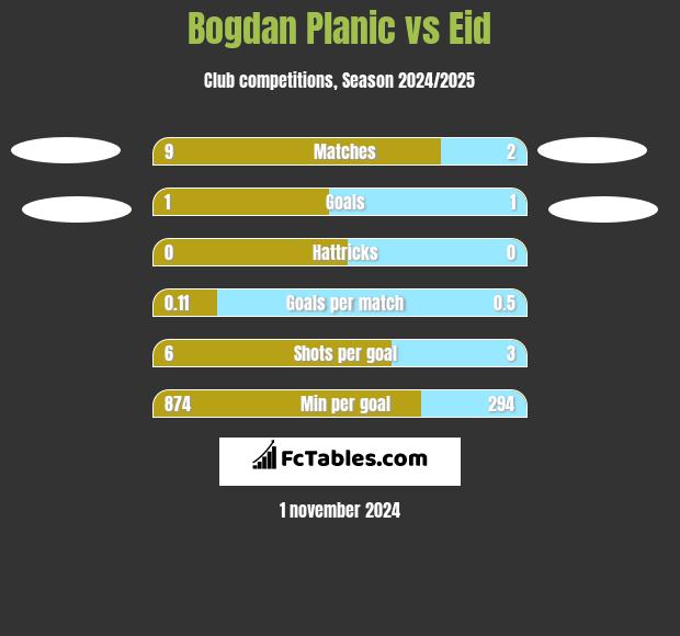 Bogdan Planic vs Eid h2h player stats