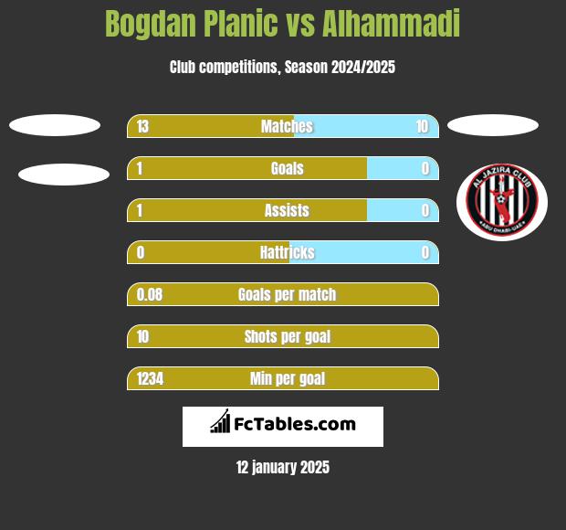 Bogdan Planic vs Alhammadi h2h player stats