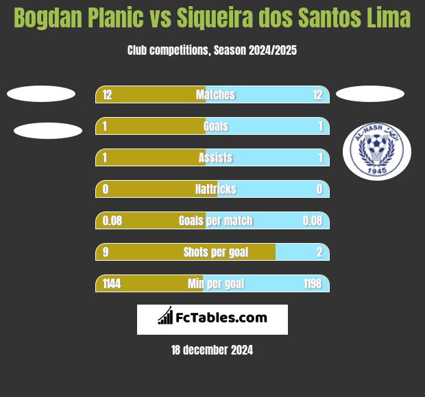 Bogdan Planic vs Siqueira dos Santos Lima h2h player stats