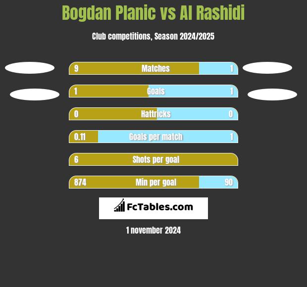 Bogdan Planic vs Al Rashidi h2h player stats