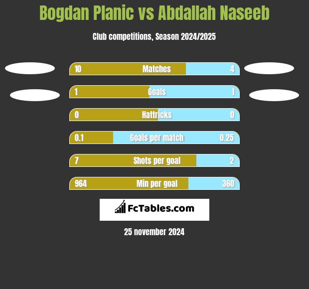 Bogdan Planic vs Abdallah Naseeb h2h player stats