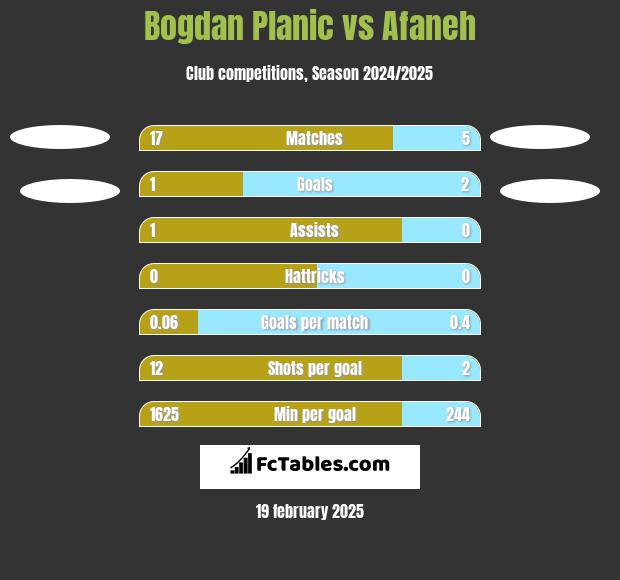 Bogdan Planic vs Afaneh h2h player stats