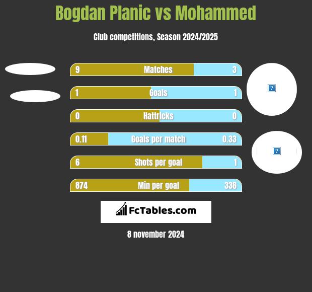 Bogdan Planic vs Mohammed h2h player stats