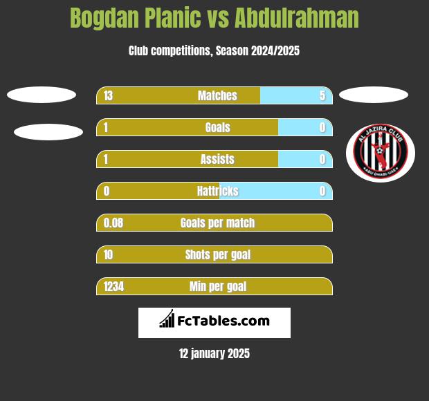 Bogdan Planic vs Abdulrahman h2h player stats