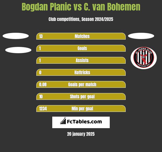 Bogdan Planic vs C. van Bohemen h2h player stats