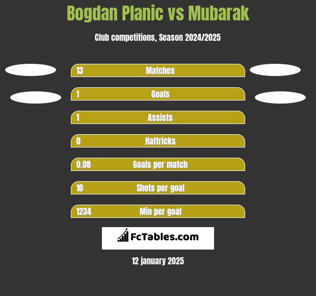 Bogdan Planic vs Mubarak h2h player stats