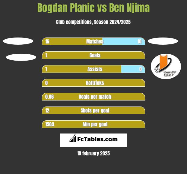 Bogdan Planic vs Ben Njima h2h player stats