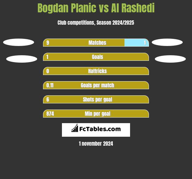 Bogdan Planic vs Al Rashedi h2h player stats