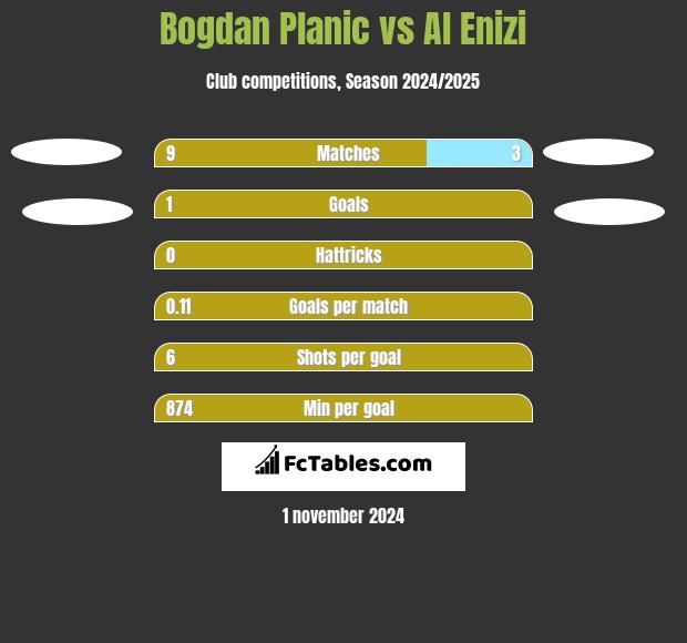 Bogdan Planic vs Al Enizi h2h player stats