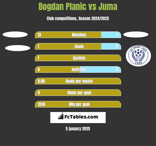 Bogdan Planic vs Juma h2h player stats