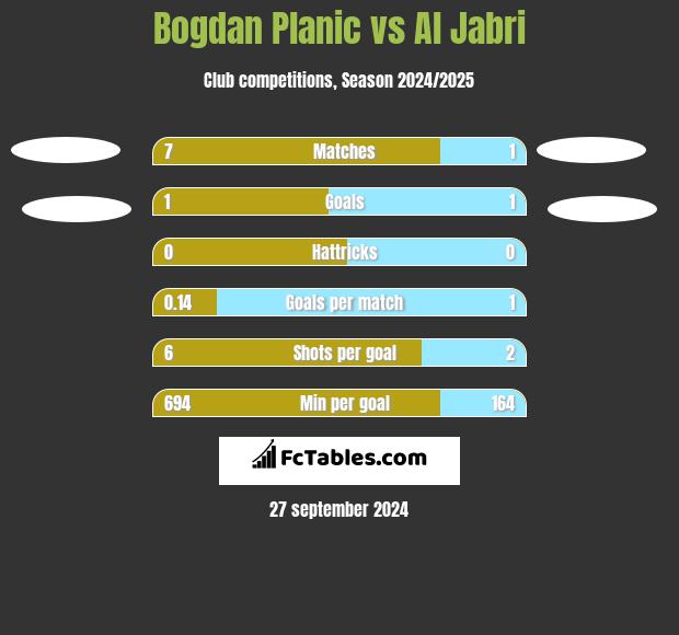 Bogdan Planic vs Al Jabri h2h player stats