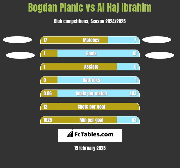 Bogdan Planic vs Al Haj Ibrahim h2h player stats