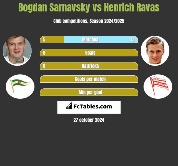 Bogdan Sarnavsky vs Henrich Ravas h2h player stats