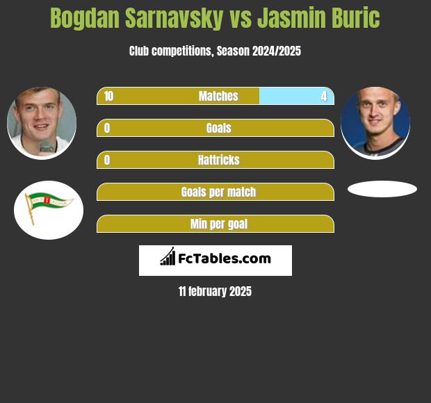 Bogdan Sarnawski vs Jasmin Burić h2h player stats