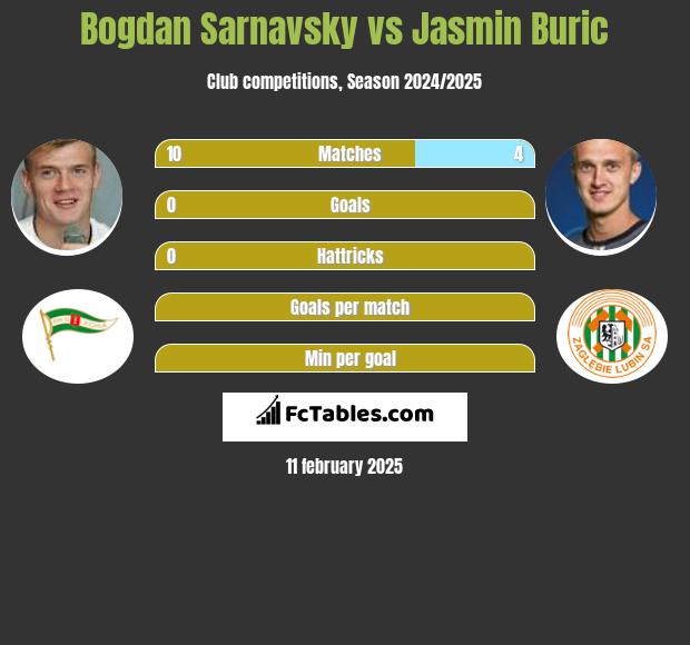 Bogdan Sarnavsky vs Jasmin Buric h2h player stats