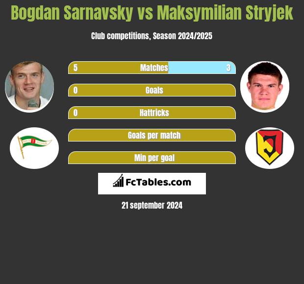 Bogdan Sarnawski vs Maksymilian Stryjek h2h player stats