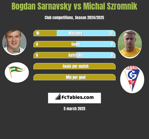 Bogdan Sarnawski vs Michał Szromnik h2h player stats