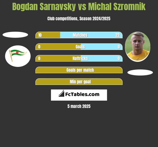 Bogdan Sarnavsky vs Michal Szromnik h2h player stats