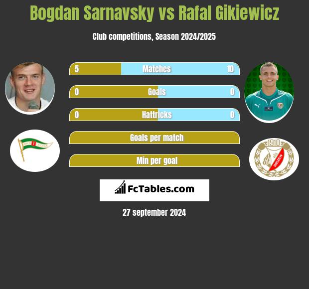 Bogdan Sarnavsky vs Rafal Gikiewicz h2h player stats