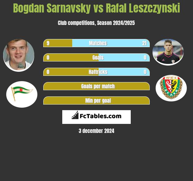 Bogdan Sarnavsky vs Rafal Leszczynski h2h player stats