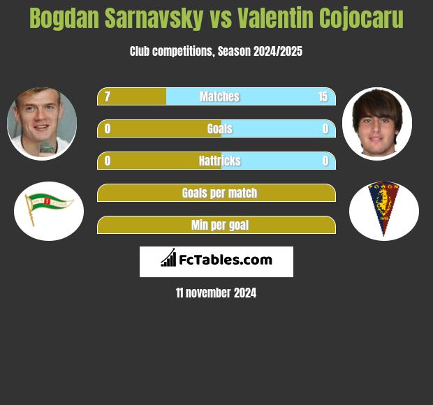 Bogdan Sarnavsky vs Valentin Cojocaru h2h player stats