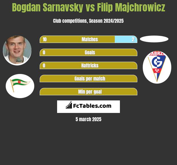 Bogdan Sarnawski vs Filip Majchrowicz h2h player stats