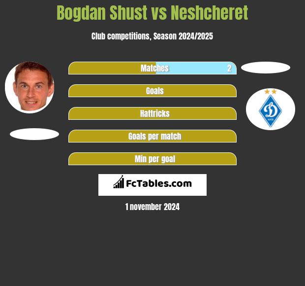 Bohdan Szust vs Neshcheret h2h player stats