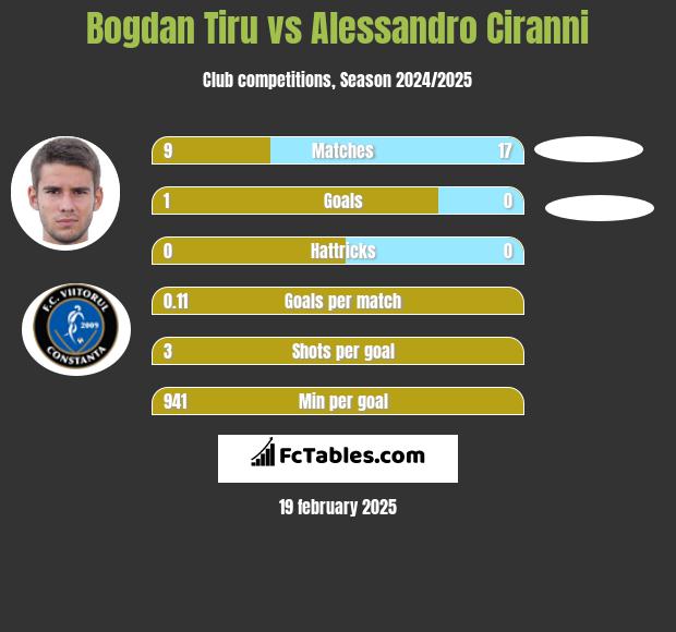 Bogdan Tiru vs Alessandro Ciranni h2h player stats