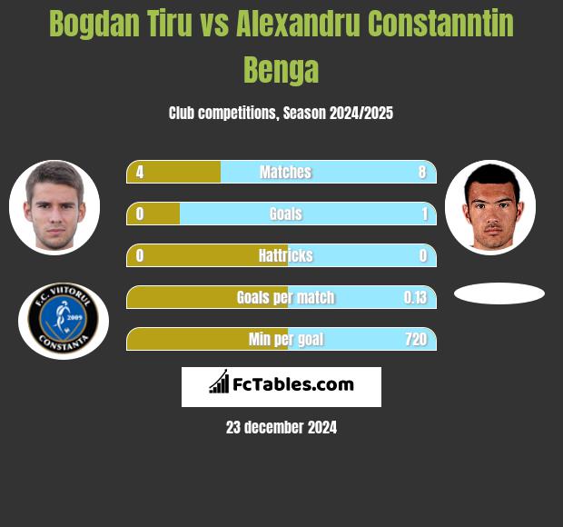 Bogdan Tiru vs Alexandru Constanntin Benga h2h player stats