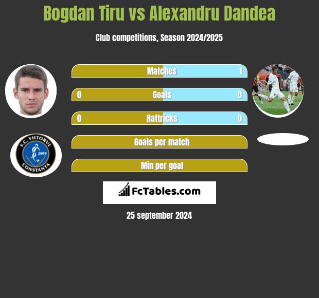 Bogdan Tiru vs Alexandru Dandea h2h player stats